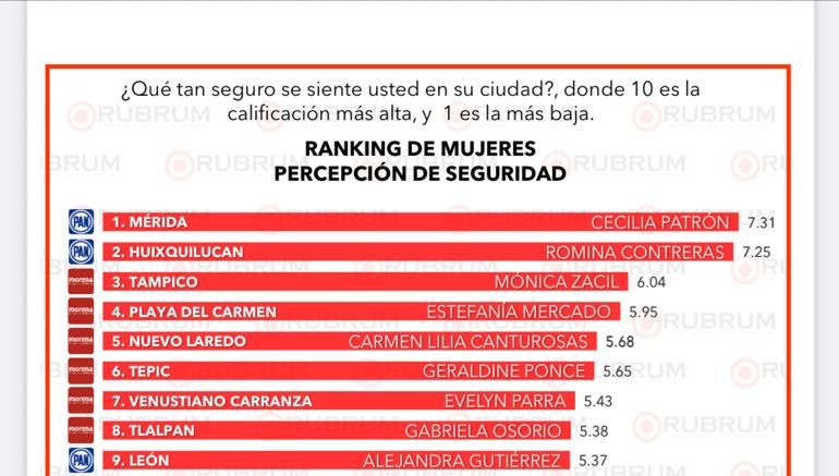 Estefanía Mercado posiciona a Playa del Carmen como el cuarto municipio más seguro de México